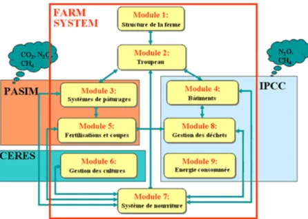 Figure 1.1 – Représentation de la structure de FarmSim