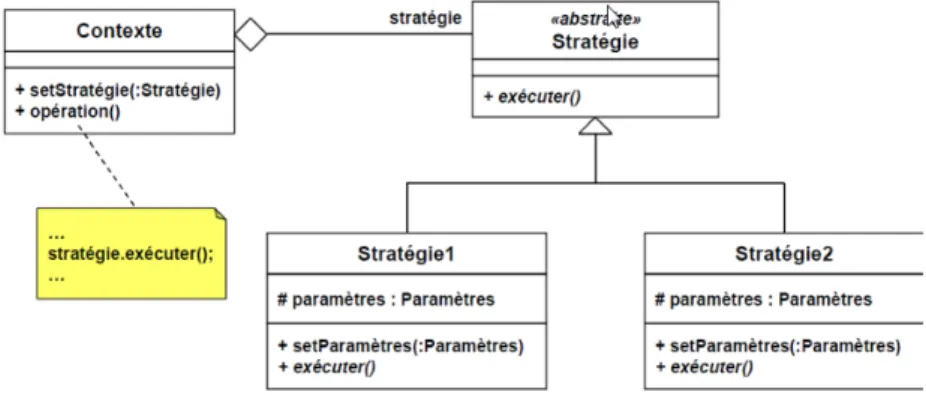Figure 1.2 – Diagramme UML du design pattern Stratégie
