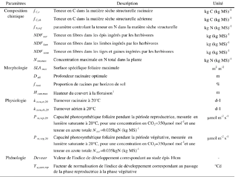 Tableau III : Description des paramètres végétaux identifiés   comme des traits fonctionnels d’intérêt dans PaSim