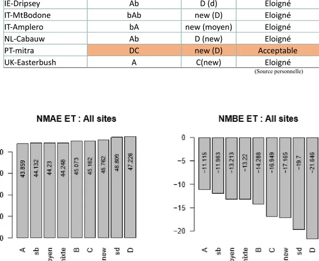 Figure 11 : NRMSE et NMBE par modèle pour l’ET sur tous les sites 