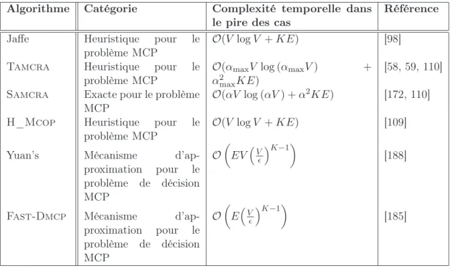 Fig. 1.2 – Structure proposée pour des solutions distribuées au problème MCP inter-domaine
