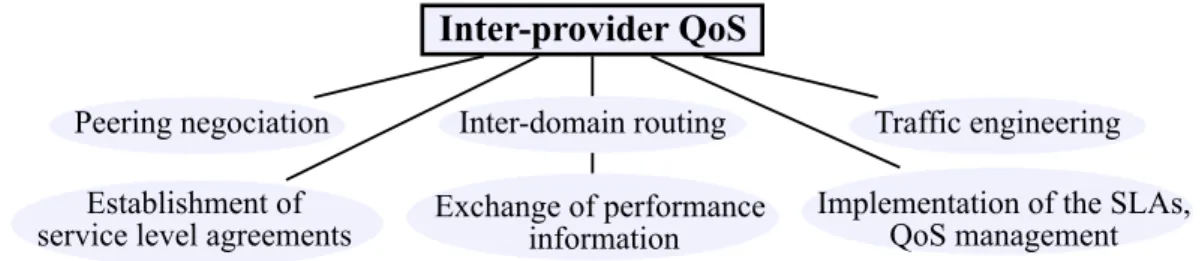 Figure 2.2: Some domains where work is required to facilitate QoS operation across multiple provider networks