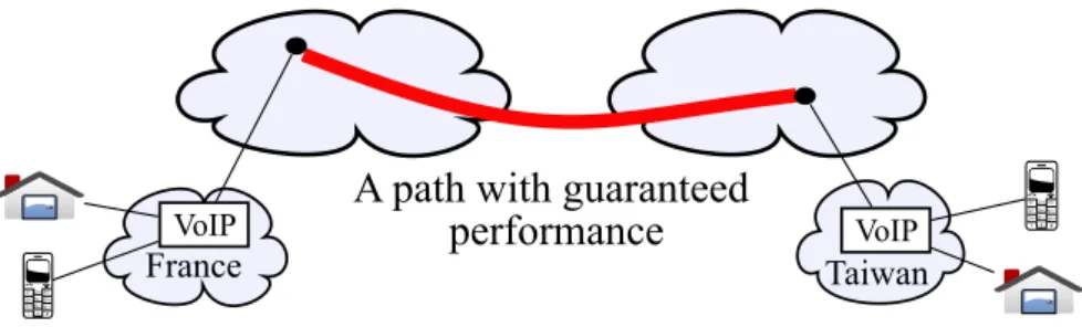 Figure 2.5: Provision of a path with guaranteed performance through two transit operators in the best-eﬀort Internet
