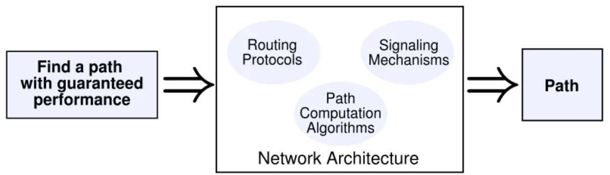 Figure 2.6: Schematic representation of the thesis work on inter-domain traﬃc management