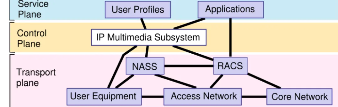 Figure 3.2: The NGN architecture and the IP multimedia sub-system