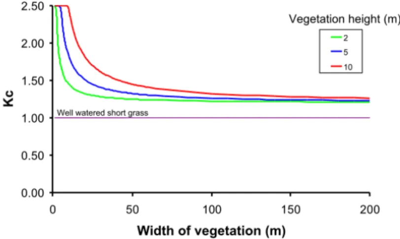 Figure 11 : Effet théorique de la hauteur et de la largeur d'une plantation sur le coefficient cultural  (Stephens et al