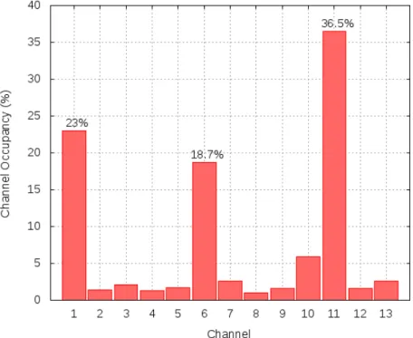 Figure 2.13 – Distribution des canaux dans l’expérimentation Wi2Me