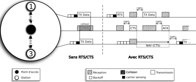Figure 2.20 – Problème du nœud caché et solution avec RTS/CTS
