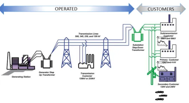 Figure 1.1: The power grid. (source: www.nerc.com )