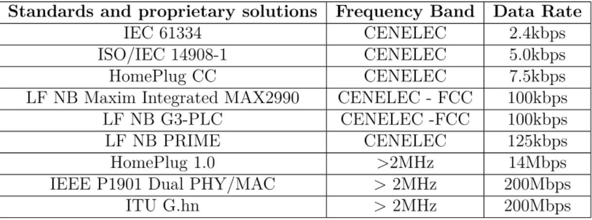 Table 2.3: Existing PLC standards and proprietary solutions in 2009 for Low and High Data Rate PLC.