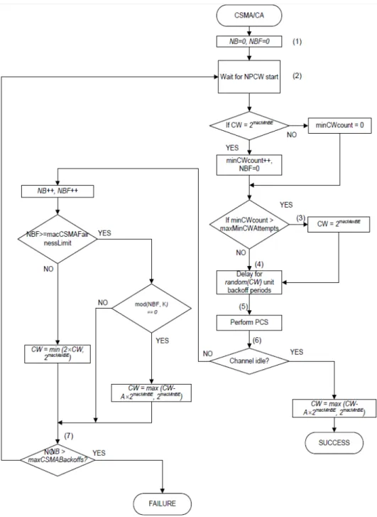 Figure 2.5: CSMA/CA unslotted mechanism. ( source: [IEE10] )