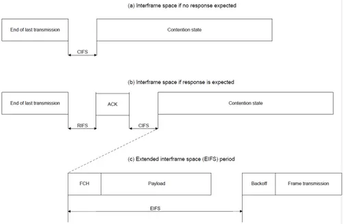 Figure 2.6: Inter Frame Spacing for IEEE P1901.2. ( source: [IEE10] )