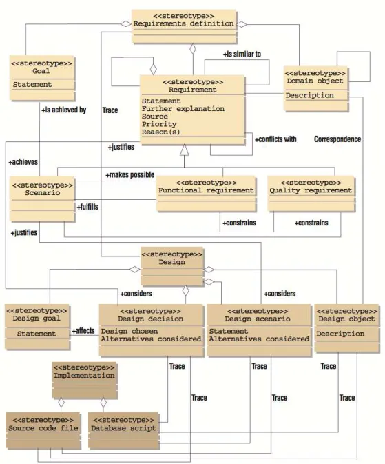 Figure 2.1 : Métamodèle pour représenter les artefacts liés aux exigences, à la conception et à l’implémentation et les relations entre eux [Ebner &amp; Kaindl 2002]