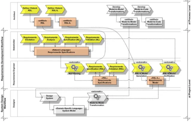 Figure 2.6 : Processus de formalisation des exigences selon Ferreira et al.