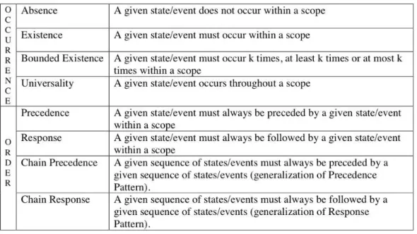 Figure 2.7 : Classification des patrons de spécification de propriétés de Dwyer [Dwyer et al