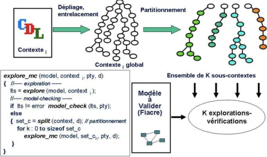 Figure 3.6 : Partitionnement d’un contexte et vérification pour chaque partition De fait, une vérification globale est transformée par plusieurs vérifications plus petites.