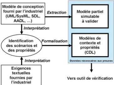 Figure 3.7 : Processus de prise en compte des données d’exigences et du modèle à valider.