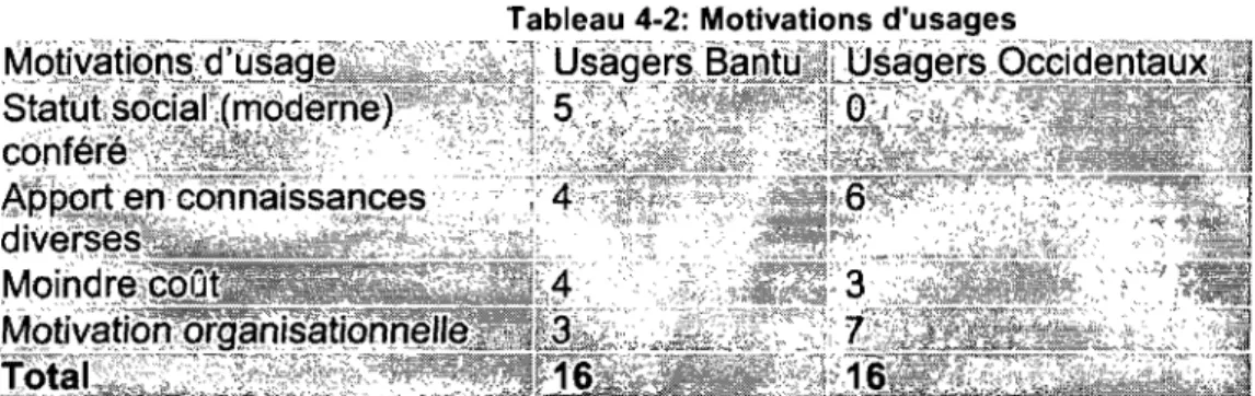 Figure 4-2: Les motivations d'usage comparées entre usagers Bantu et Occidentaux 