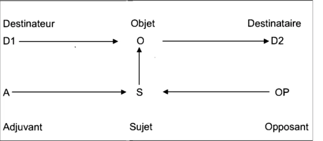 Figure 2-5 : Le schéma actantiel greimassien 