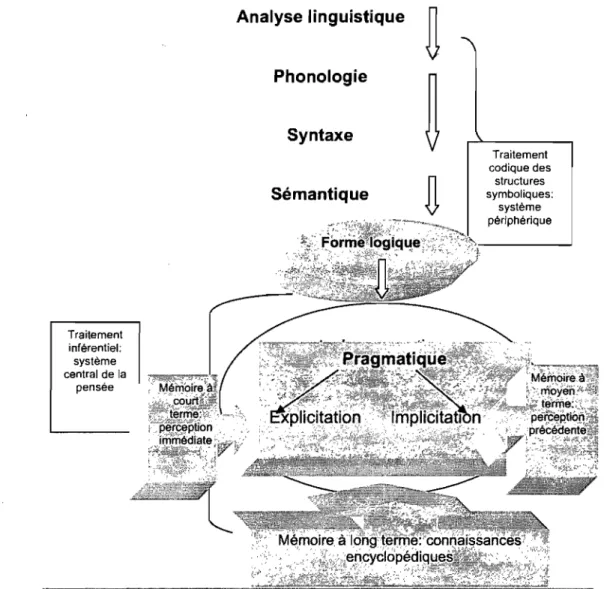 Figure  2-8:  Les niveaux de traitements codique et pragmatique 