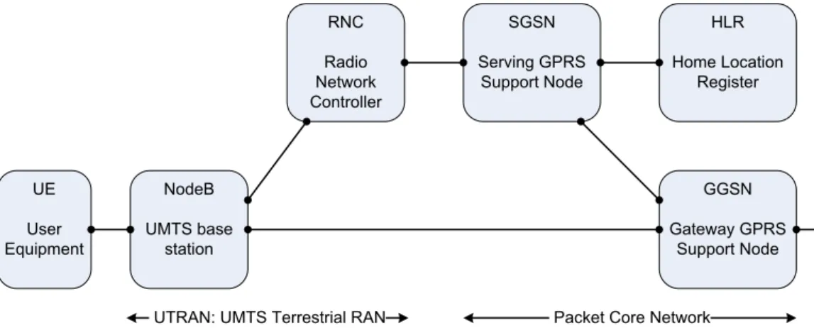 Figure 1.9: HSPA network architecture with direct NodeB–GGSN tunnel.