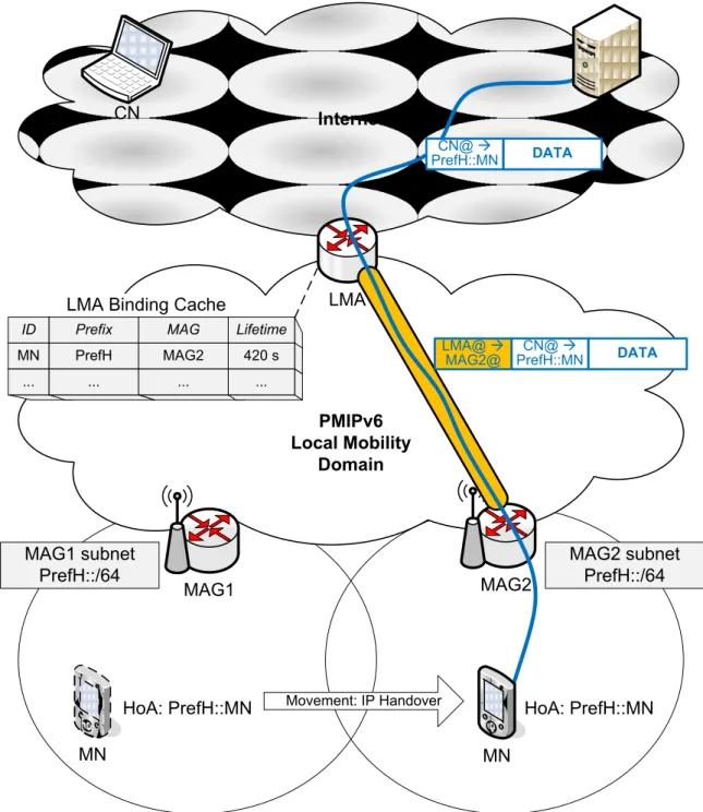 Figure 1.14: Proxy Mobile IPv6 architecture and mobility management.