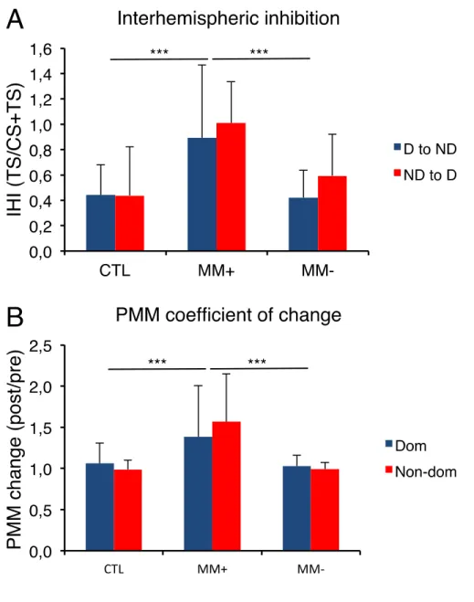 Figure 3. Neurophysiological data 