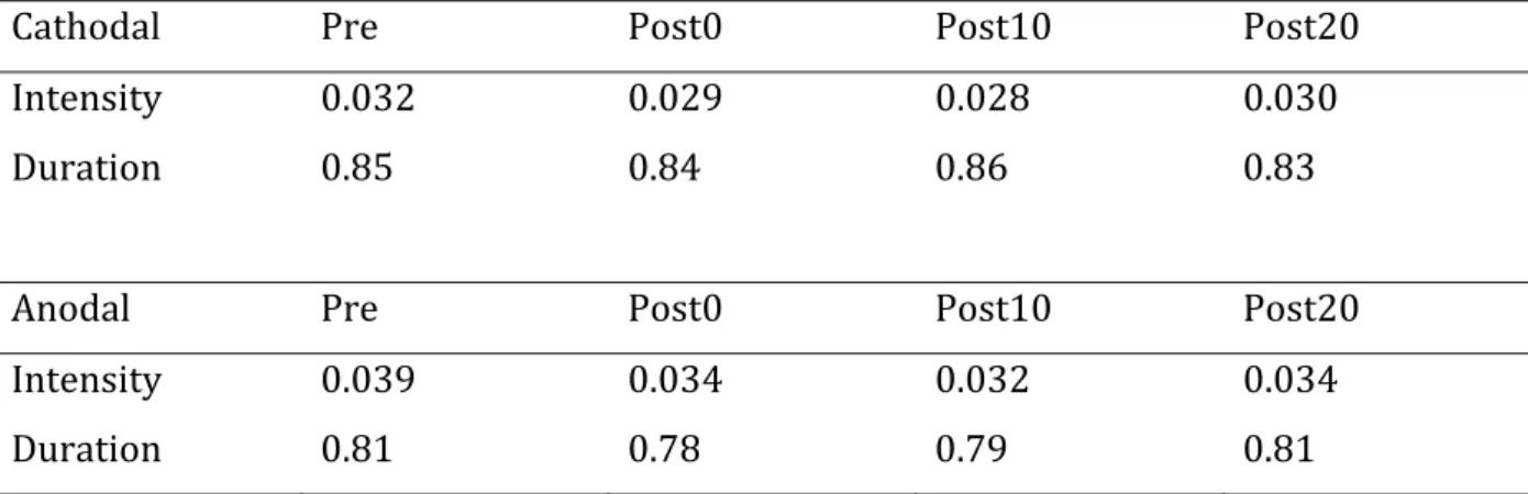 Table 1. Intensity and duration of EMG activity in phasically contracting  hand contralateral to stimulation polarity (data for right and left  hemispheres are averaged) 