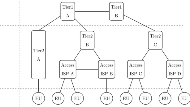 Figure 3.1: Multi-tier Internet structure
