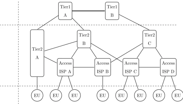 Figure 3.2: Flat Internet structure