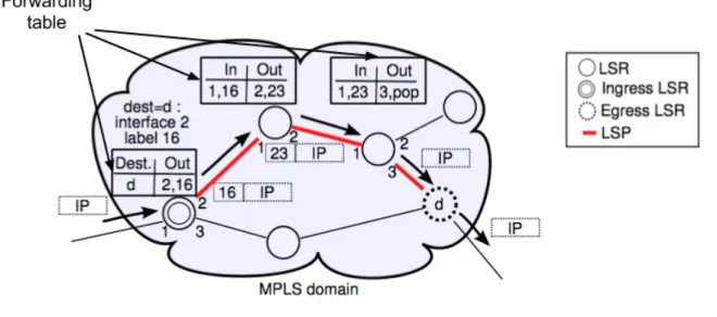 Figure 3.3 shows an example of label switching principle in an MPLS domain. In this example the iSLR received a packet that must be sent to the eLSR named d