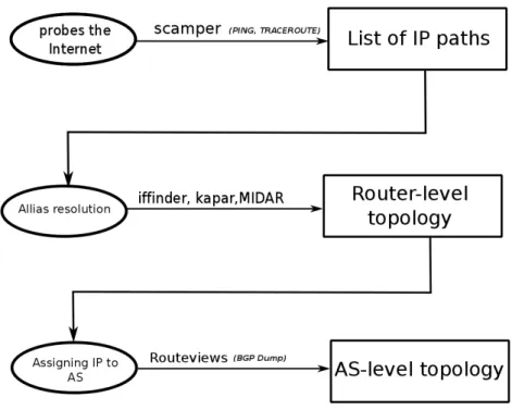 Figure 4.1: CAIDA work-flow to generate the AS-level topology of the Internet