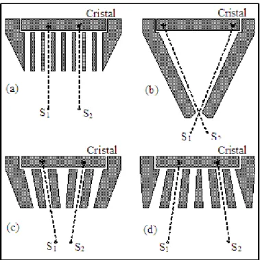 Figure 8. Différents types de collimateurs : (a) parallèle ; (b) sténopéique  ou &#34;pin hole&#34; ; (c) convergent ; (d) divergent [Grémy., 1997] 