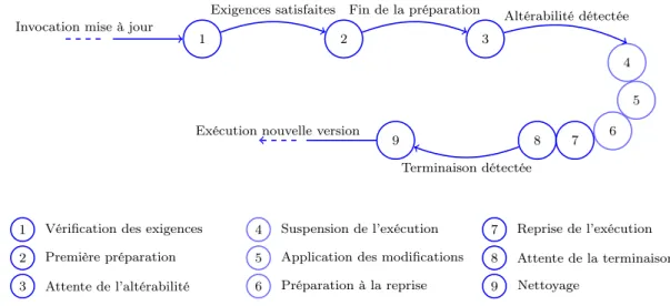 Figure 3.1 – Cycle de vie générique des mises à jour Définition 4. Moment de transformation
