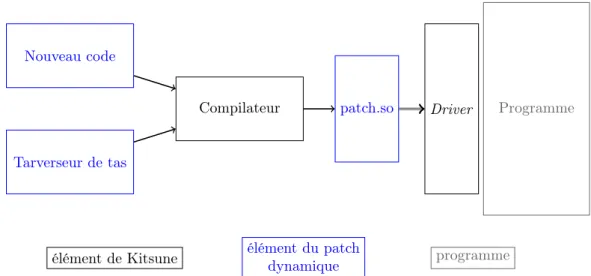 Figure 4.10 – Compilation et soumission d’un patch dynamique dans Kitsune