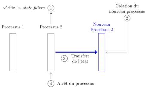Figure 4.12 – Fonctionnement de ProteOS