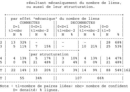 Tableau E   Déconnexion selon la taille des réseaux,              résultant mécaniquement du nombre de liens,              ou aussi de leur structuration