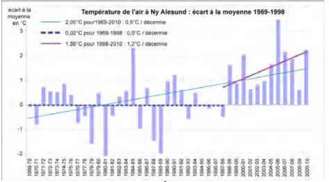 Figure 3 –Température de l'air à Ny Alesund, 1969-2008 : écart à la moyenne 1969-1998  Le gradient est + 2°C en 41 ans (+0.5°C par décennie), [trait fushia] :   mais, pas de gradient significatif pour les 30 premières années [pointillé bleu marine]  