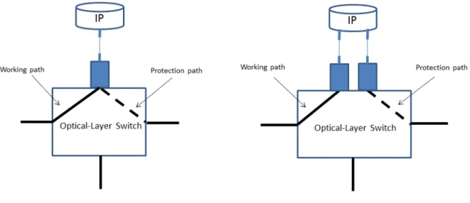 Figure 2: La diérence entre protection côté réseau et côté client