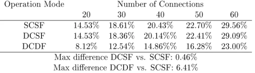 Table 12: Le taux de blocage du trac pour la protection partagée k = 4 Operation Mode Number of Connections