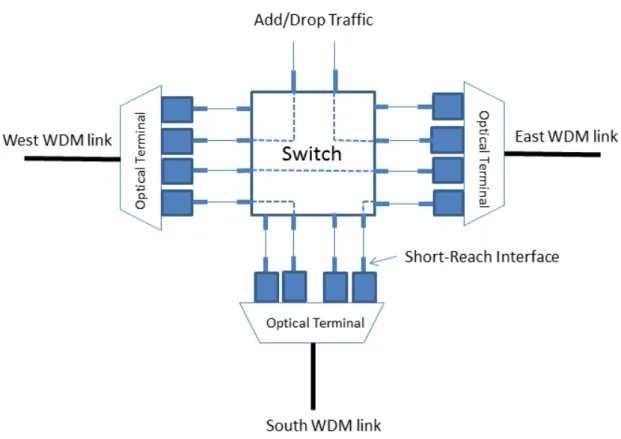 Figure 1.2: Opaque Architecture at a degree-three Node, adapted from [1]