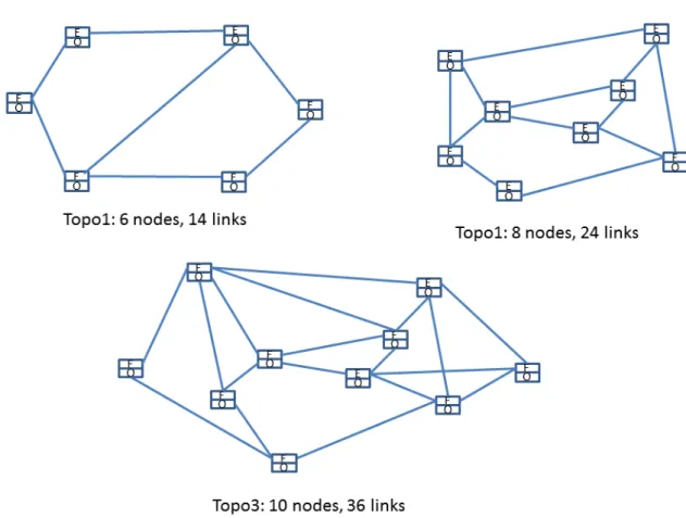 Figure 2.10: Network topologies under studies, each line connecting two nodes corresponds to two links (bers)