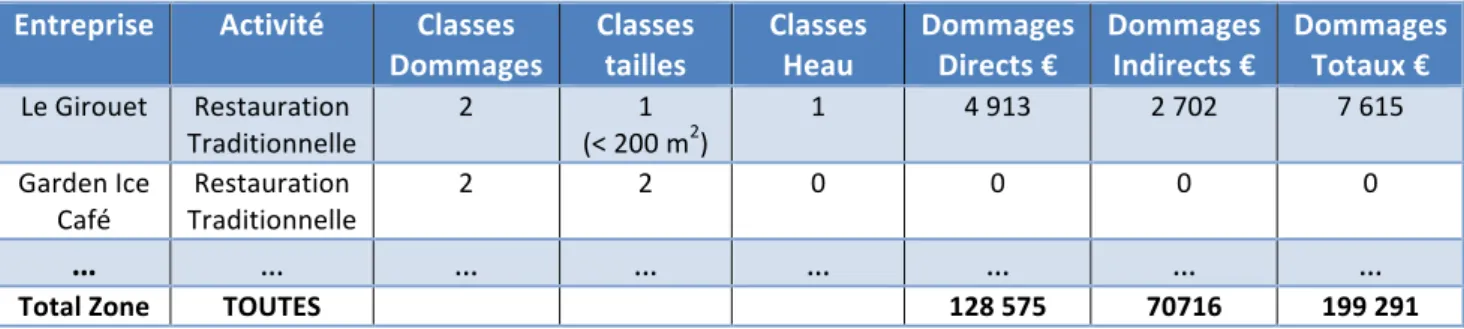 Tableau   9   :   Calcul   de   l’impact   sur   les   activités   d’une   crue   centennale    Entreprise    Activité    Classes   