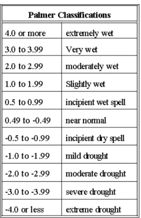 Tableau 3: Classification d’ PDSI 2    d)  Indice CMI (Crop Moisture Index) 