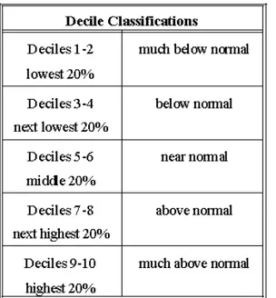Tableau 4: Classification pour les Déciles (Maher (1967) 