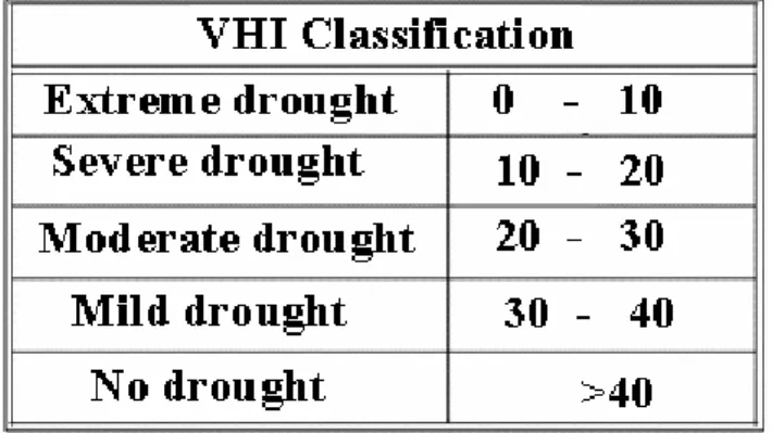 Tableau 6 : Classification pour VHI [11]   