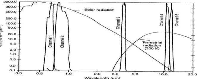 Figure 1 : Bandes spectrales du capteur AVHRR 