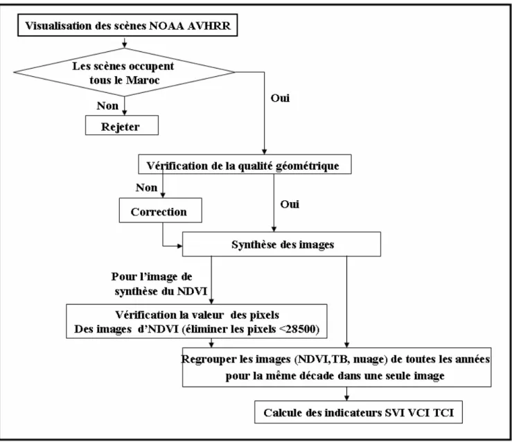 Figure 2: Préparation des donnés pour le calcul des indicateurs 