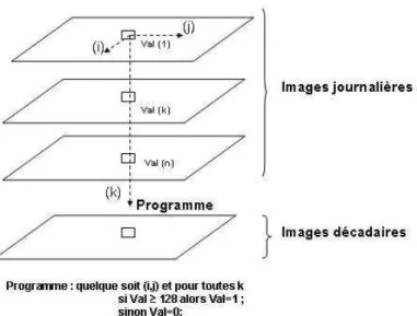 Figure 4: Principe de calcul des synthèses décadaires pour les images des nuages (Cloud)  III.1.4 Elimination des pixels de faible valeur  