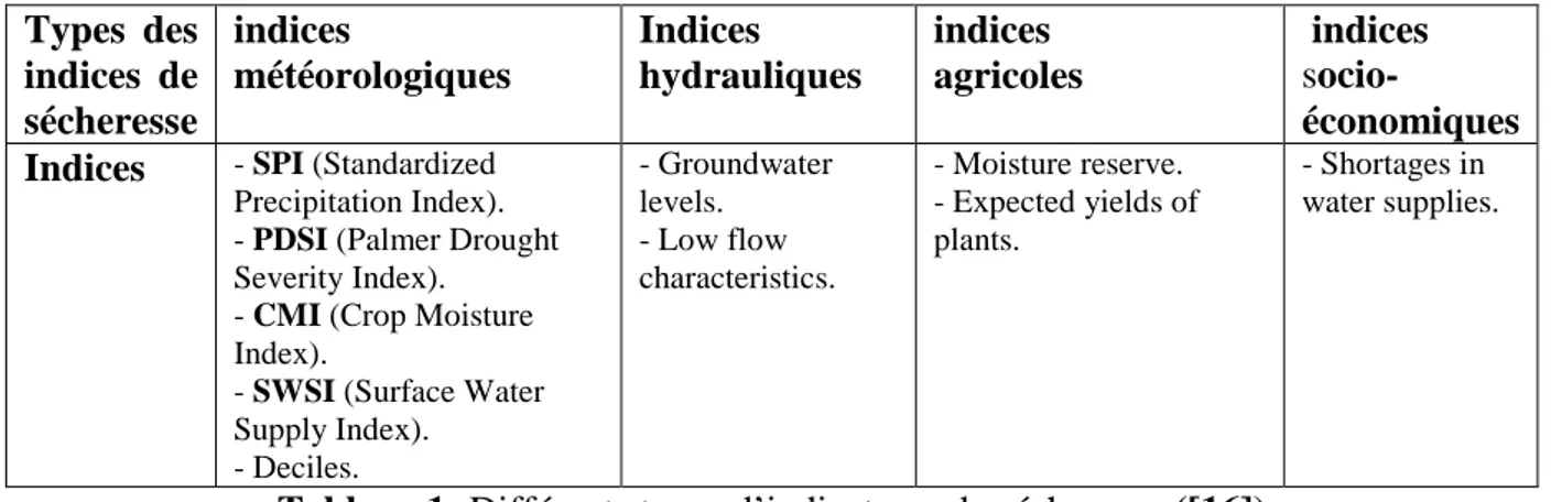 Tableau 1: Différents types d’indicateurs de sécheresse ([16]) 